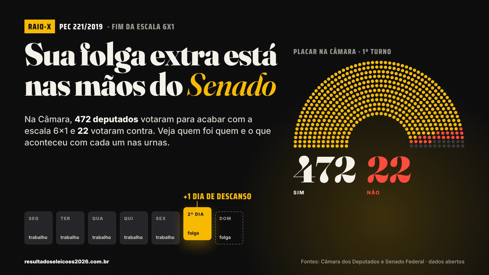 Arte: Sua folga extra está nas mãos do Senado. Placar da Câmara no 1º turno: 472 votos sim e 22 não, e a semana com cinco dias de trabalho e dois de folga.