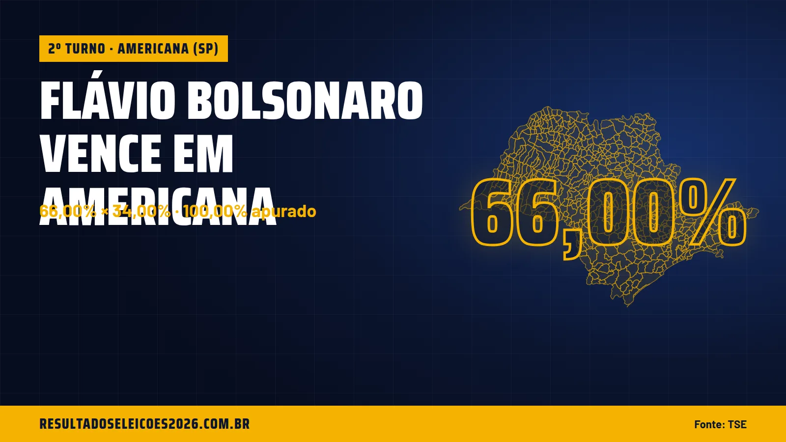 Flávio Bolsonaro vence em Americana