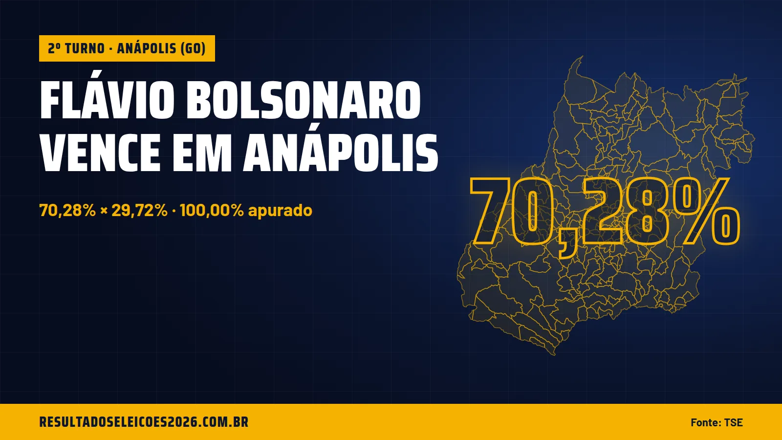 Flávio Bolsonaro vence em Anápolis