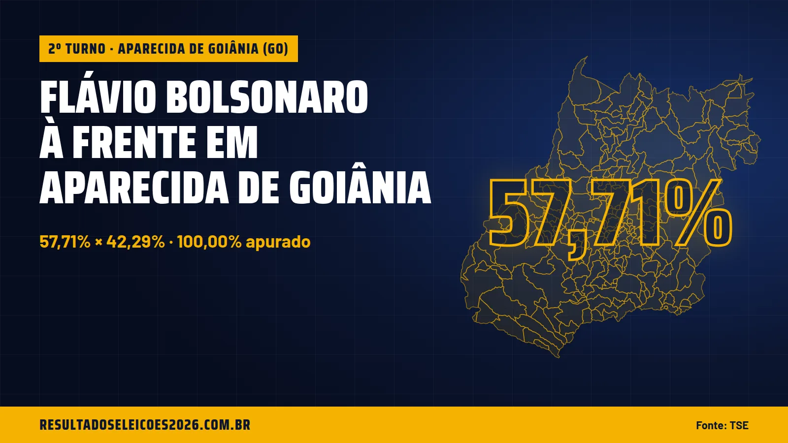 Flávio Bolsonaro à frente em Aparecida de Goiânia
