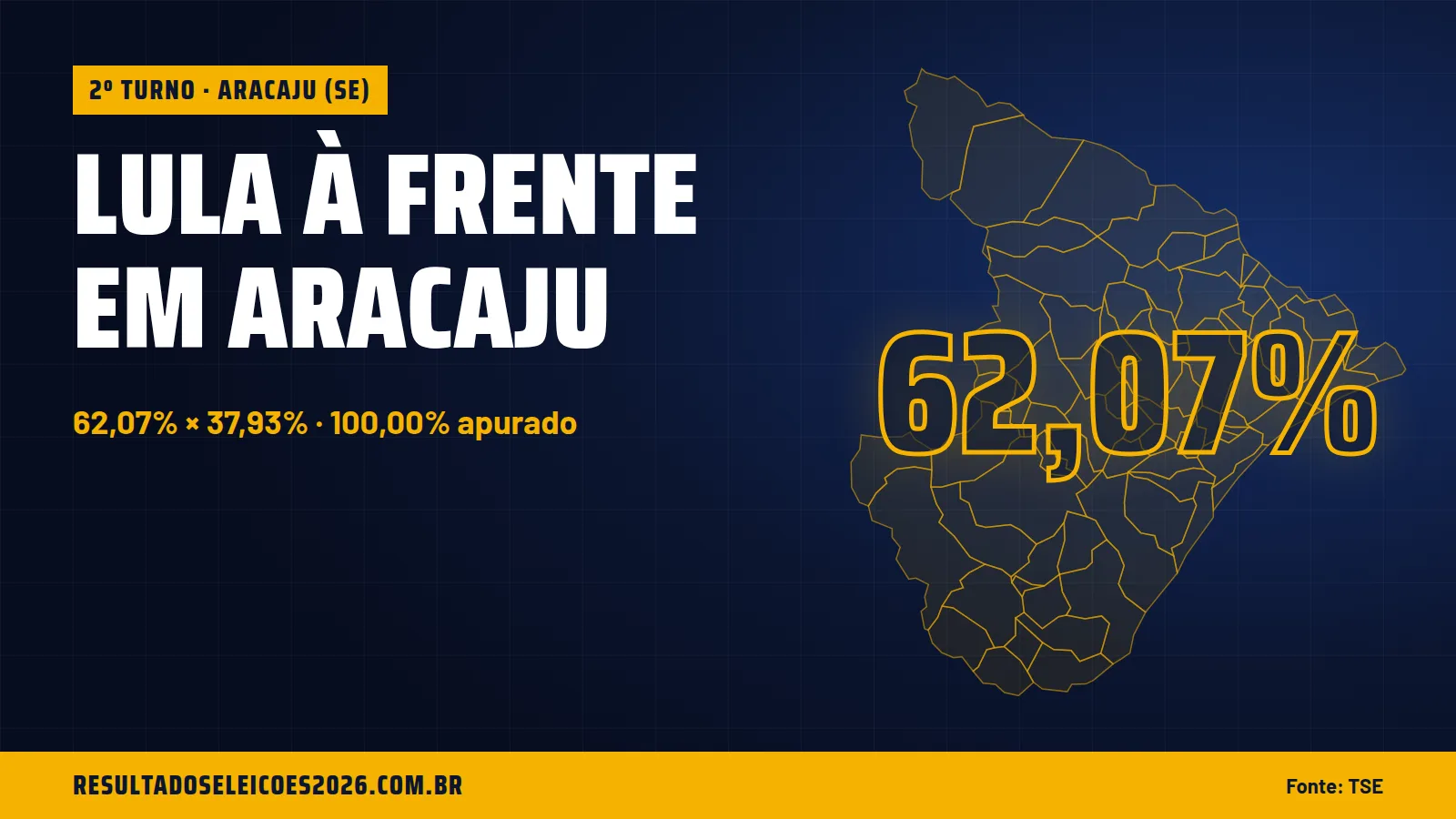 Lula à frente em Aracaju