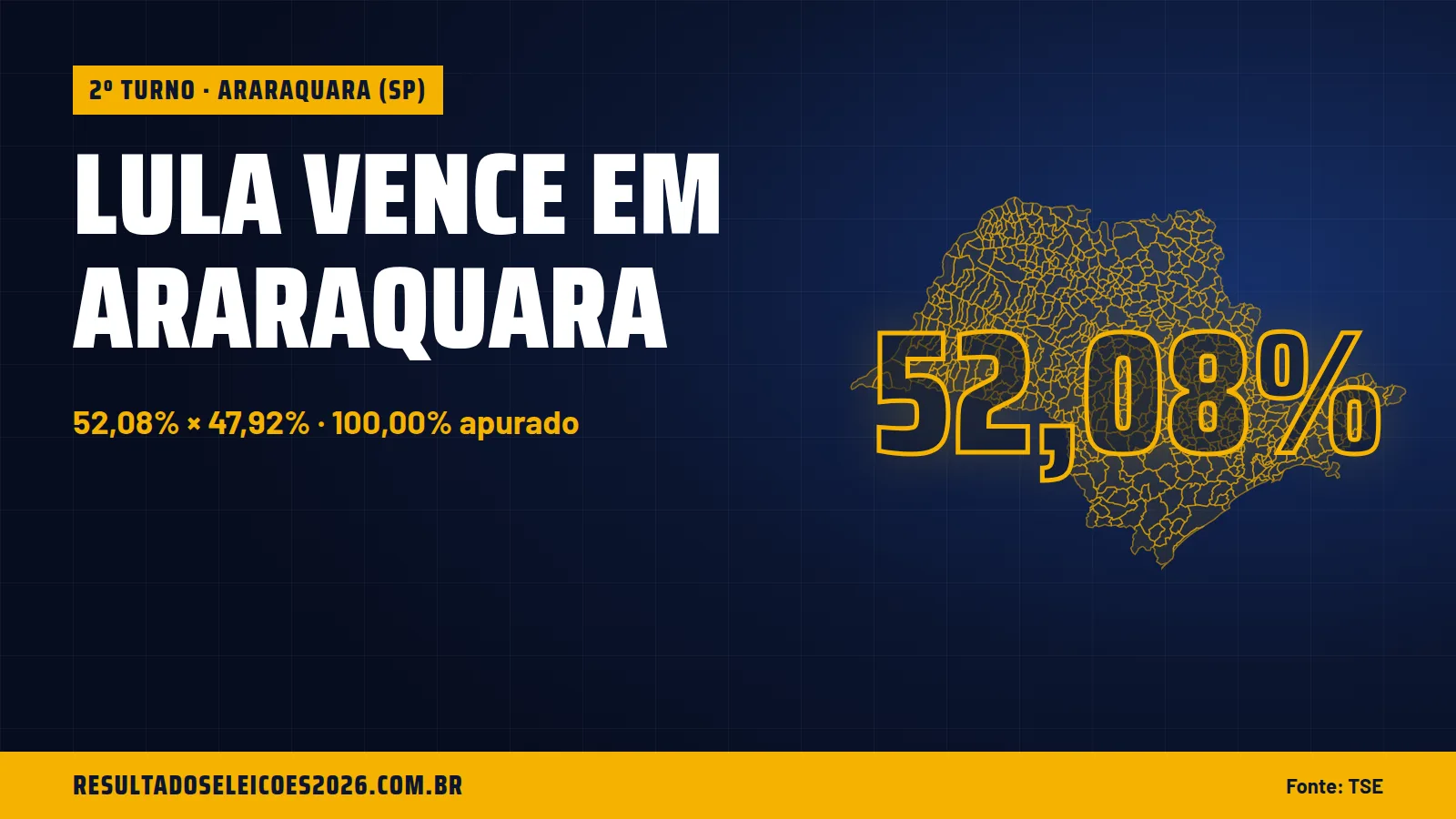 Lula vence em Araraquara