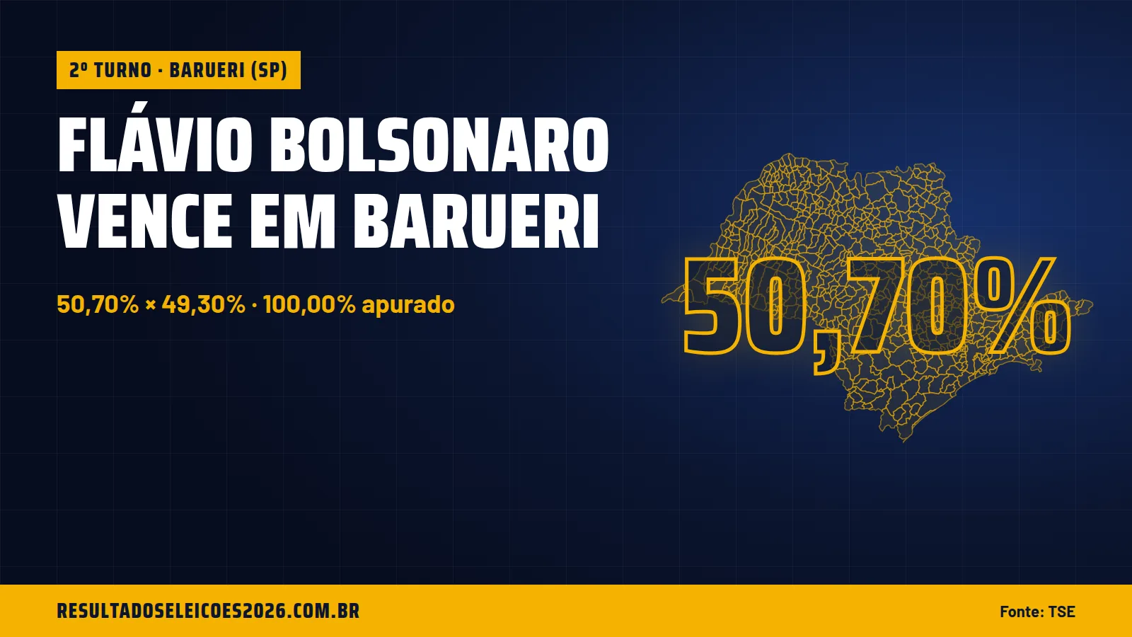 Flávio Bolsonaro vence em Barueri