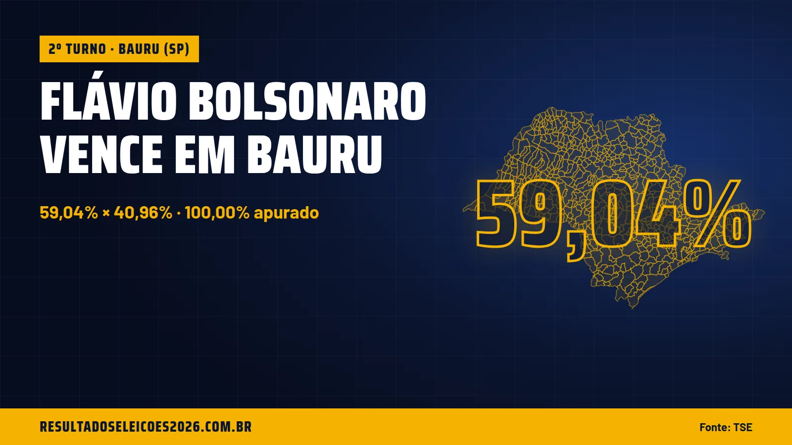 Flávio Bolsonaro vence em Bauru
