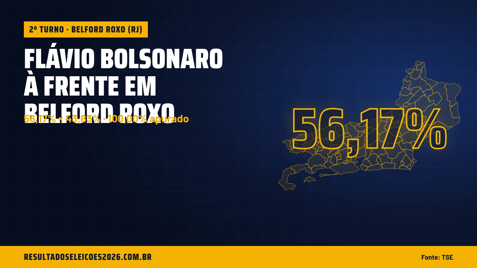 Flávio Bolsonaro à frente em Belford Roxo