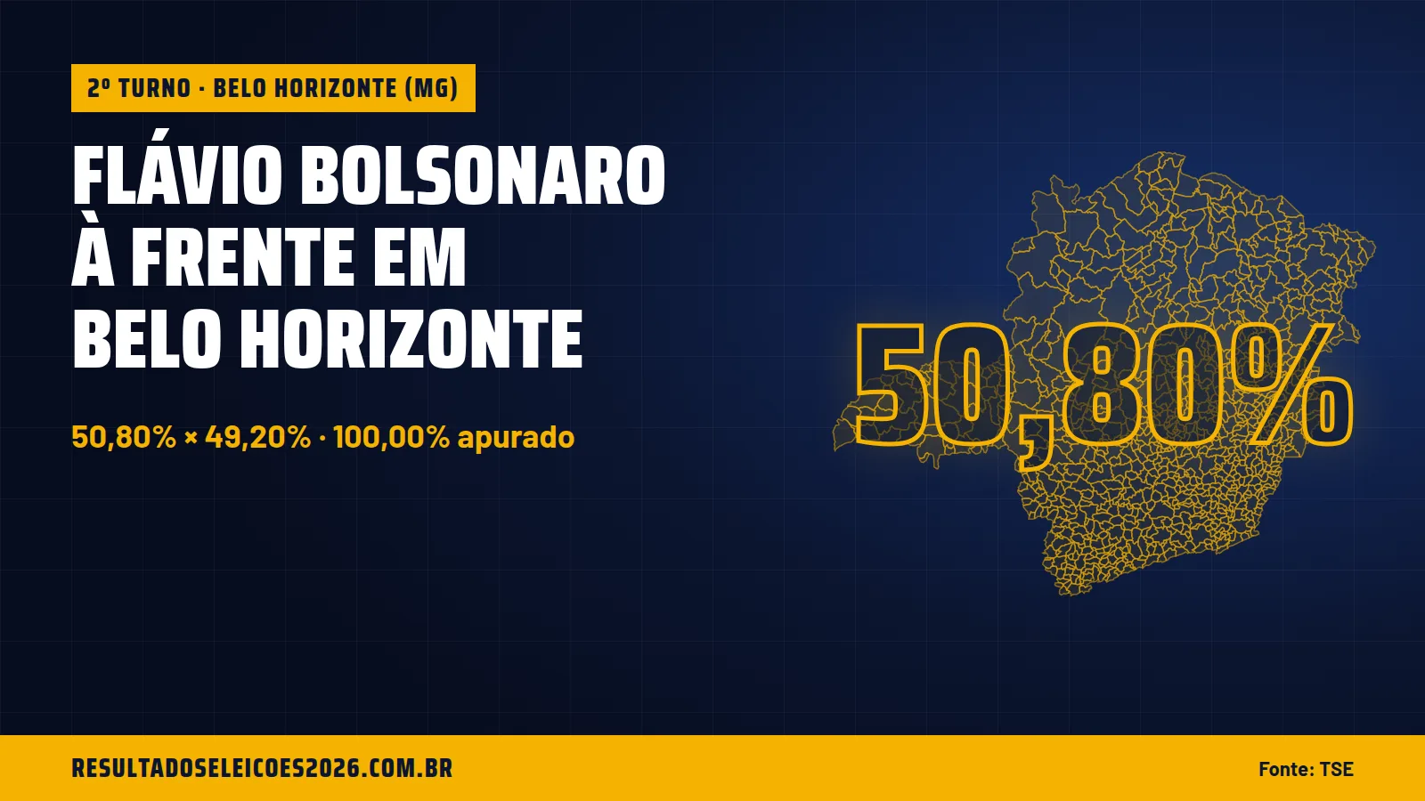 Flávio Bolsonaro à frente em Belo Horizonte