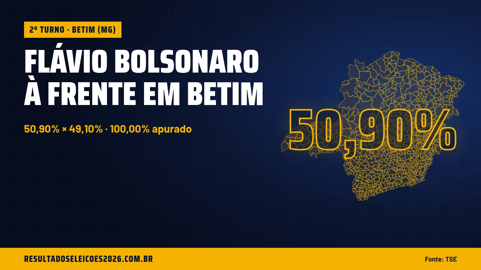 Flávio Bolsonaro à frente em Betim