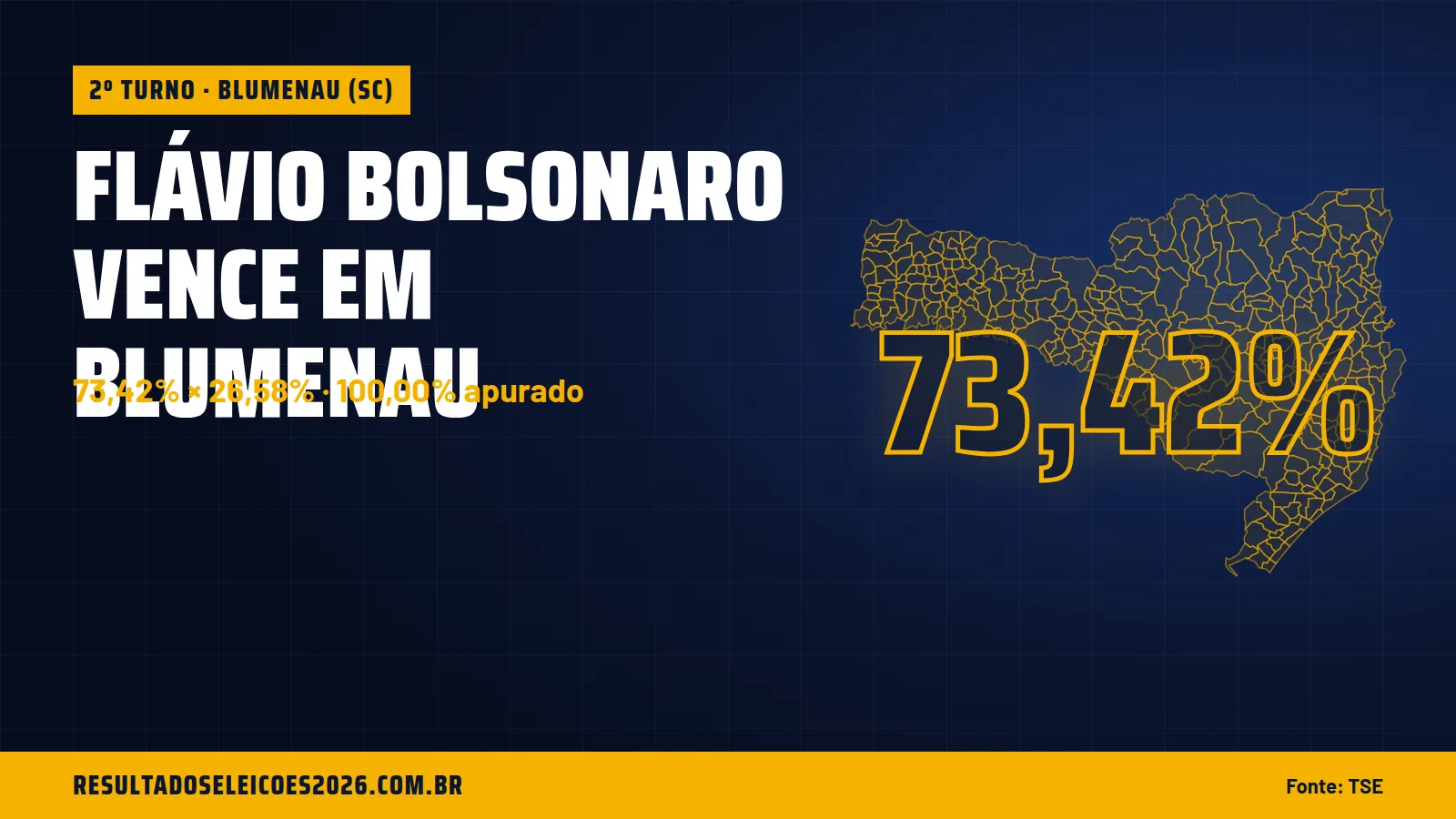 Flávio Bolsonaro vence em Blumenau
