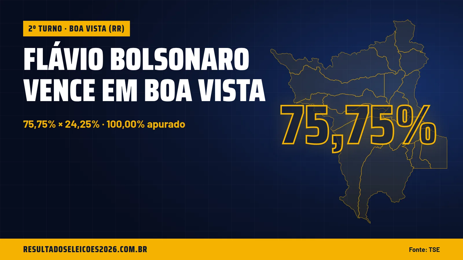 Flávio Bolsonaro vence em Boa Vista
