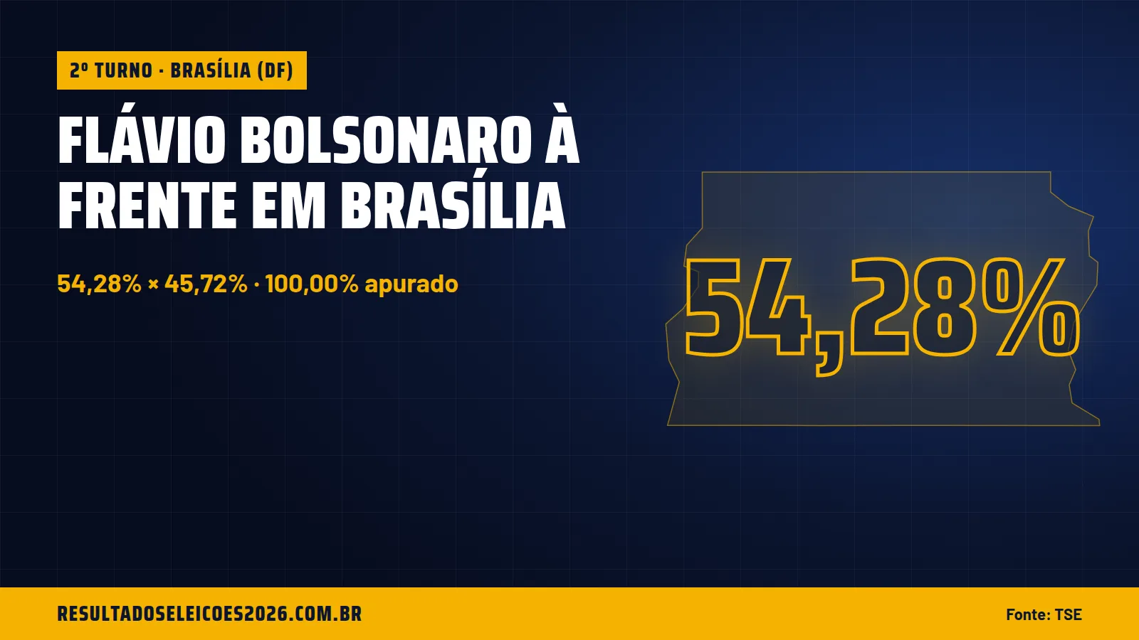 Flávio Bolsonaro à frente em Brasília