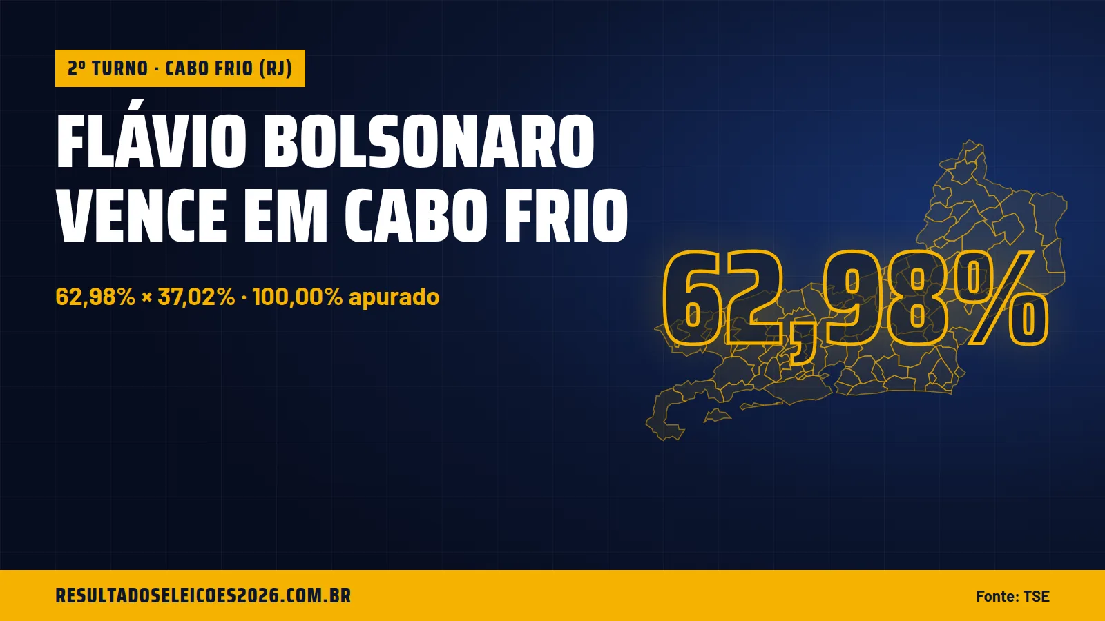 Flávio Bolsonaro vence em Cabo Frio