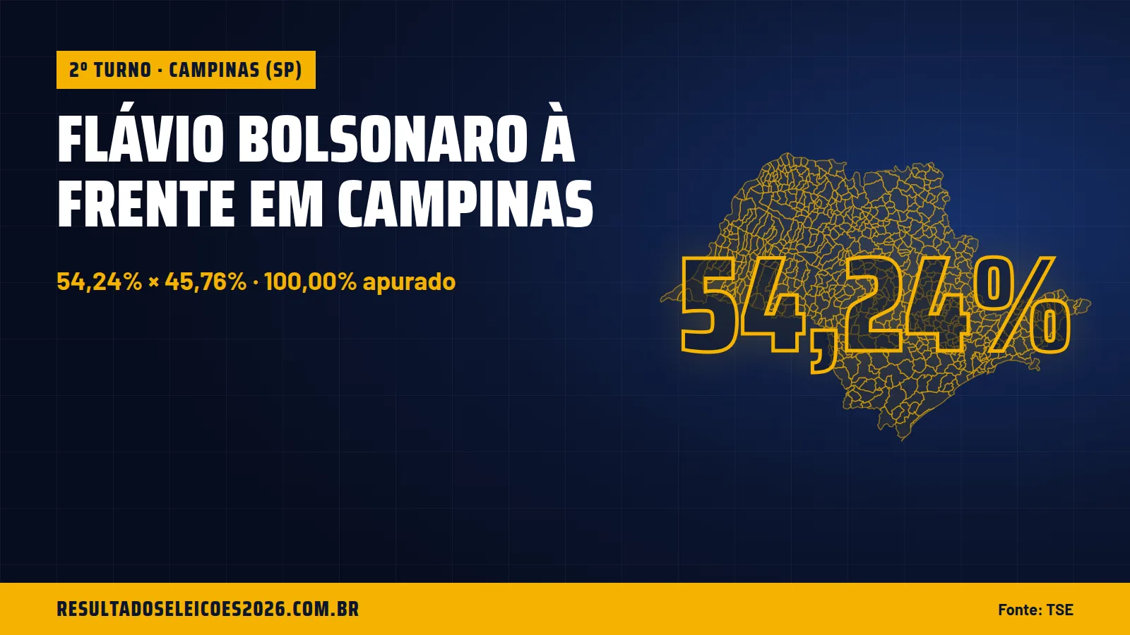 Flávio Bolsonaro à frente em Campinas