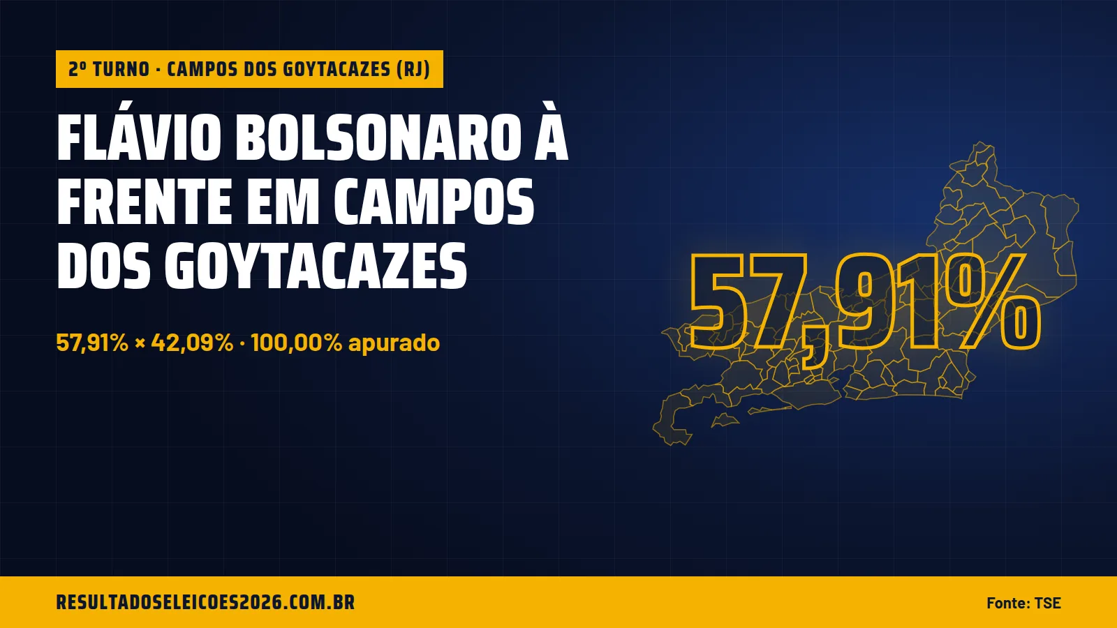 Flávio Bolsonaro à frente em Campos dos Goytacazes