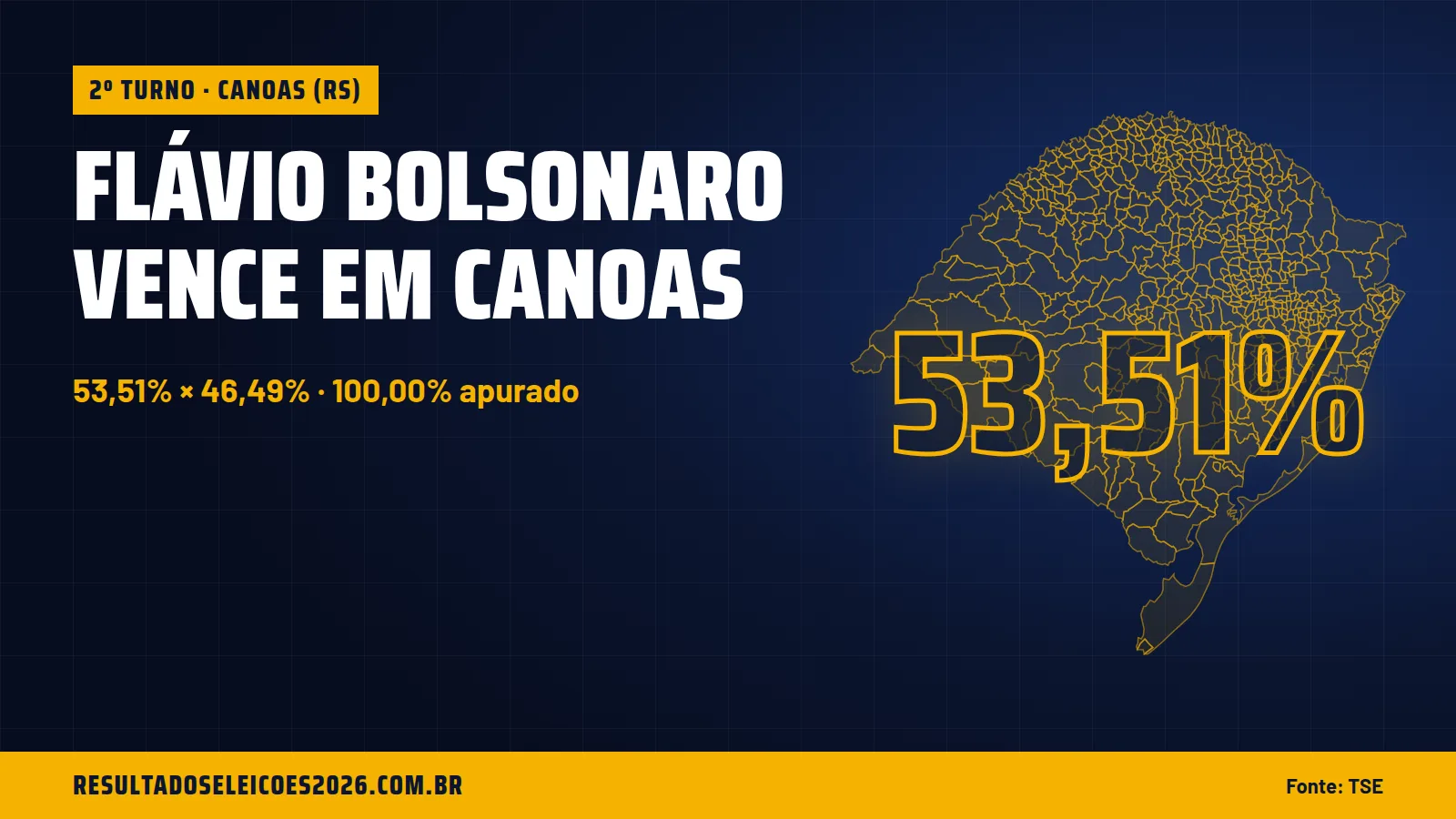 Flávio Bolsonaro vence em Canoas