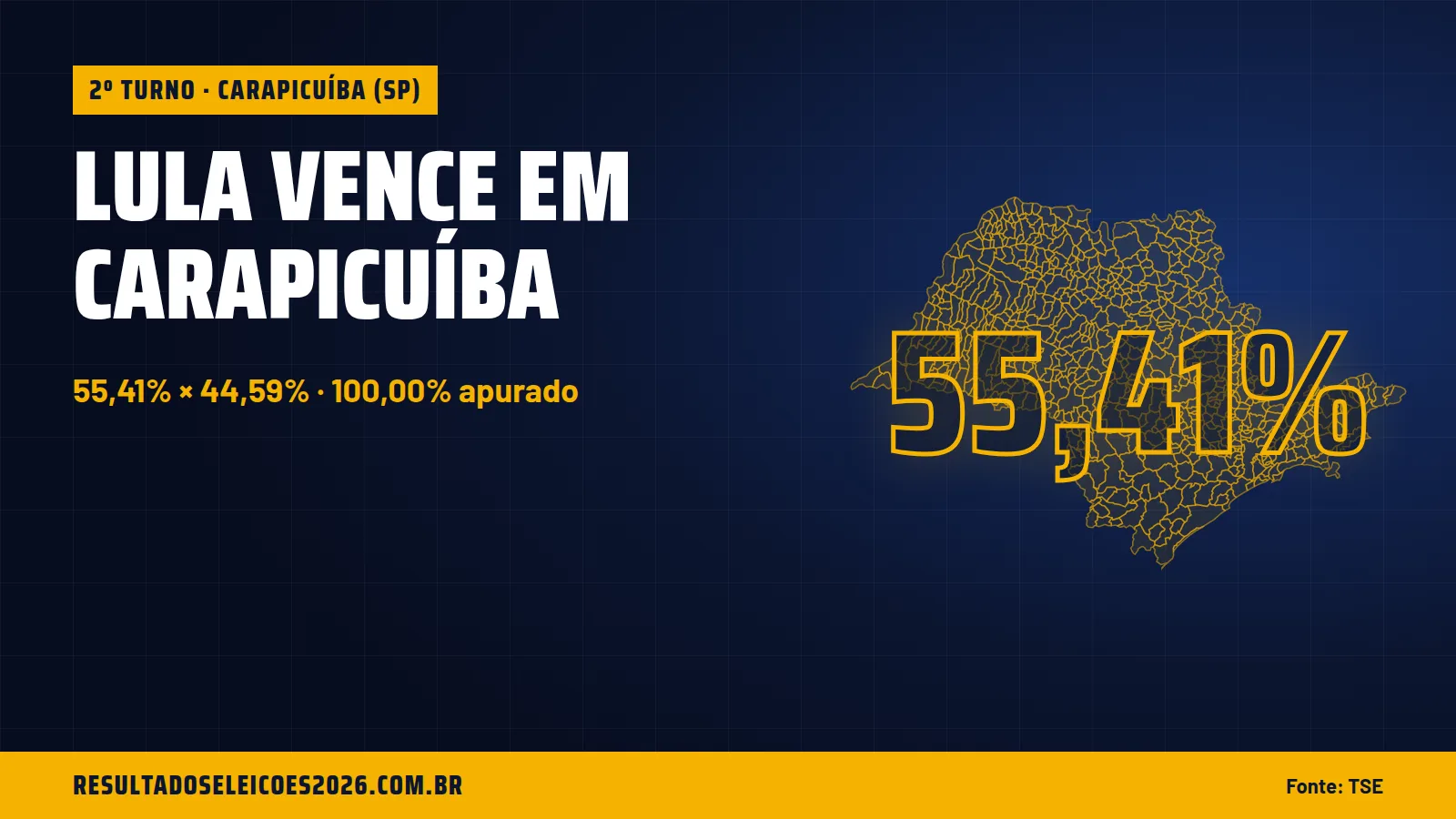 Lula vence em Carapicuíba
