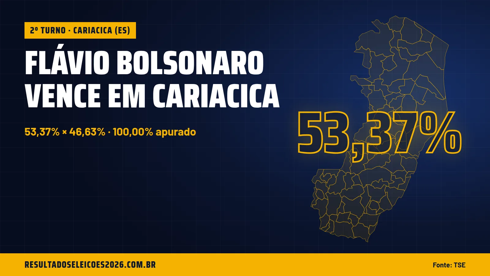 Flávio Bolsonaro vence em Cariacica