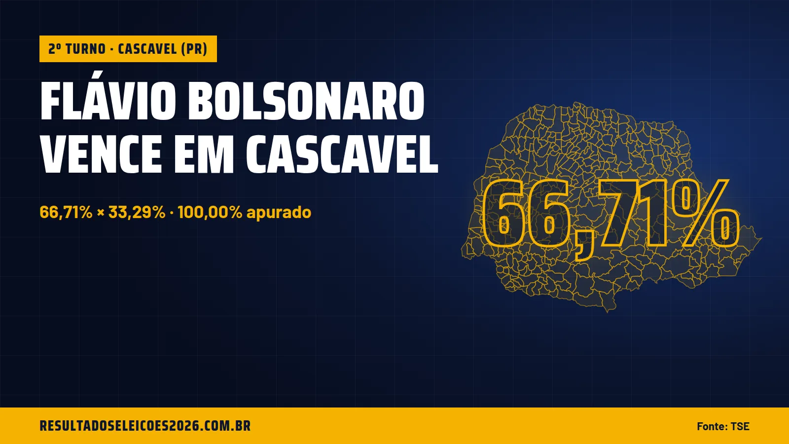 Flávio Bolsonaro vence em Cascavel