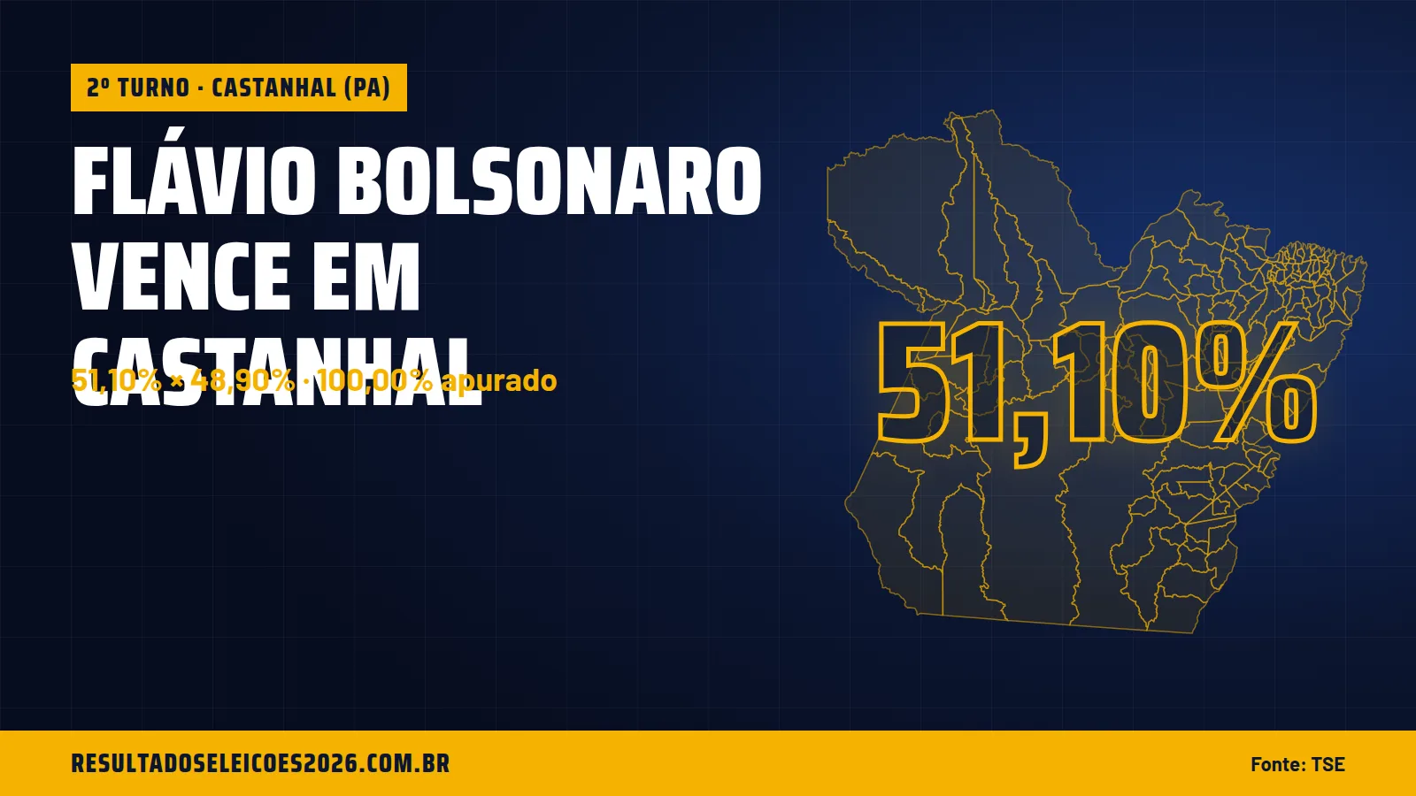 Flávio Bolsonaro vence em Castanhal