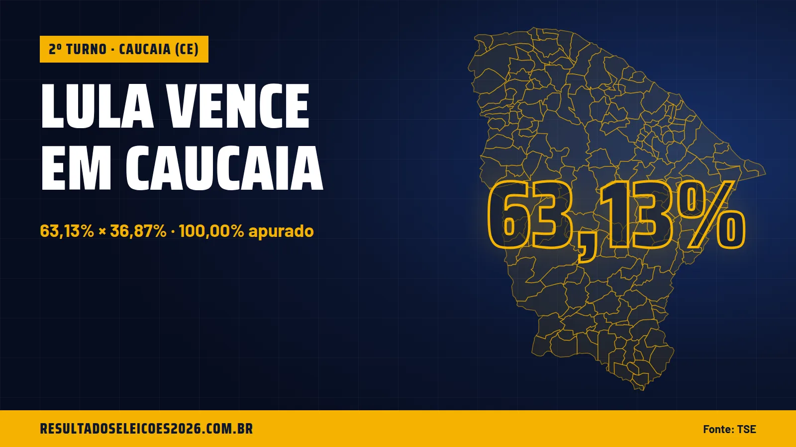Lula vence em Caucaia