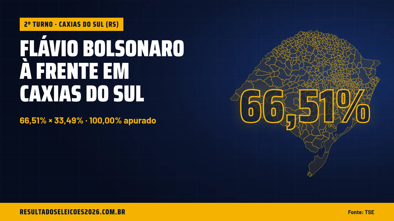 Flávio Bolsonaro à frente em Caxias do Sul