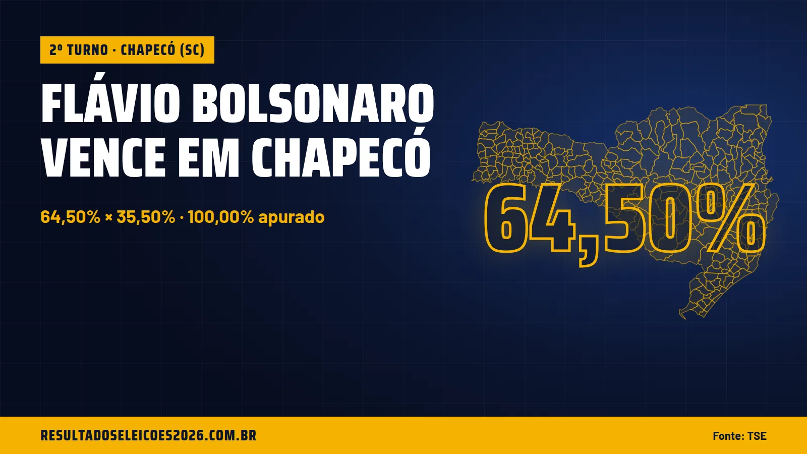 Flávio Bolsonaro vence em Chapecó