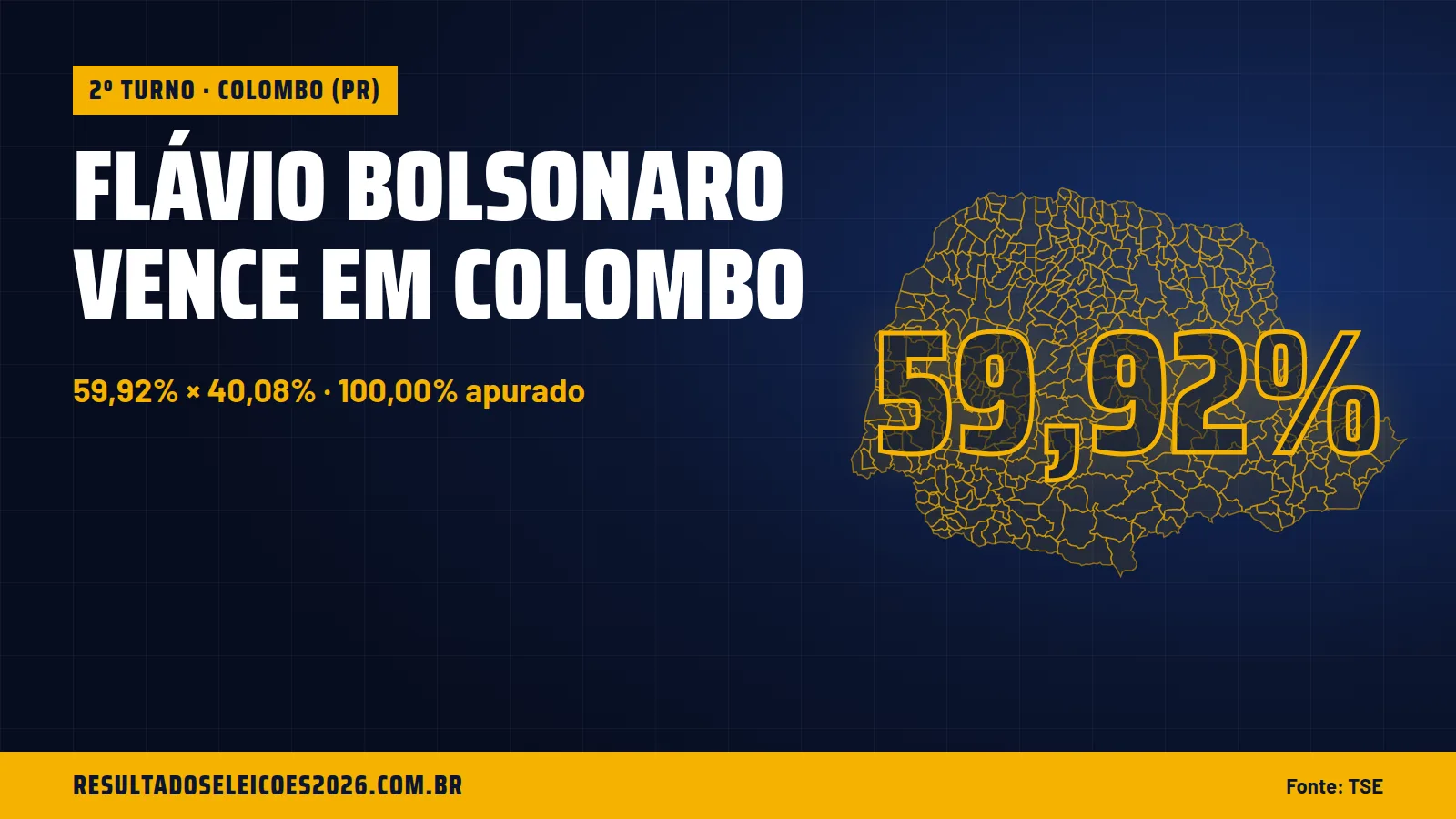 Flávio Bolsonaro vence em Colombo
