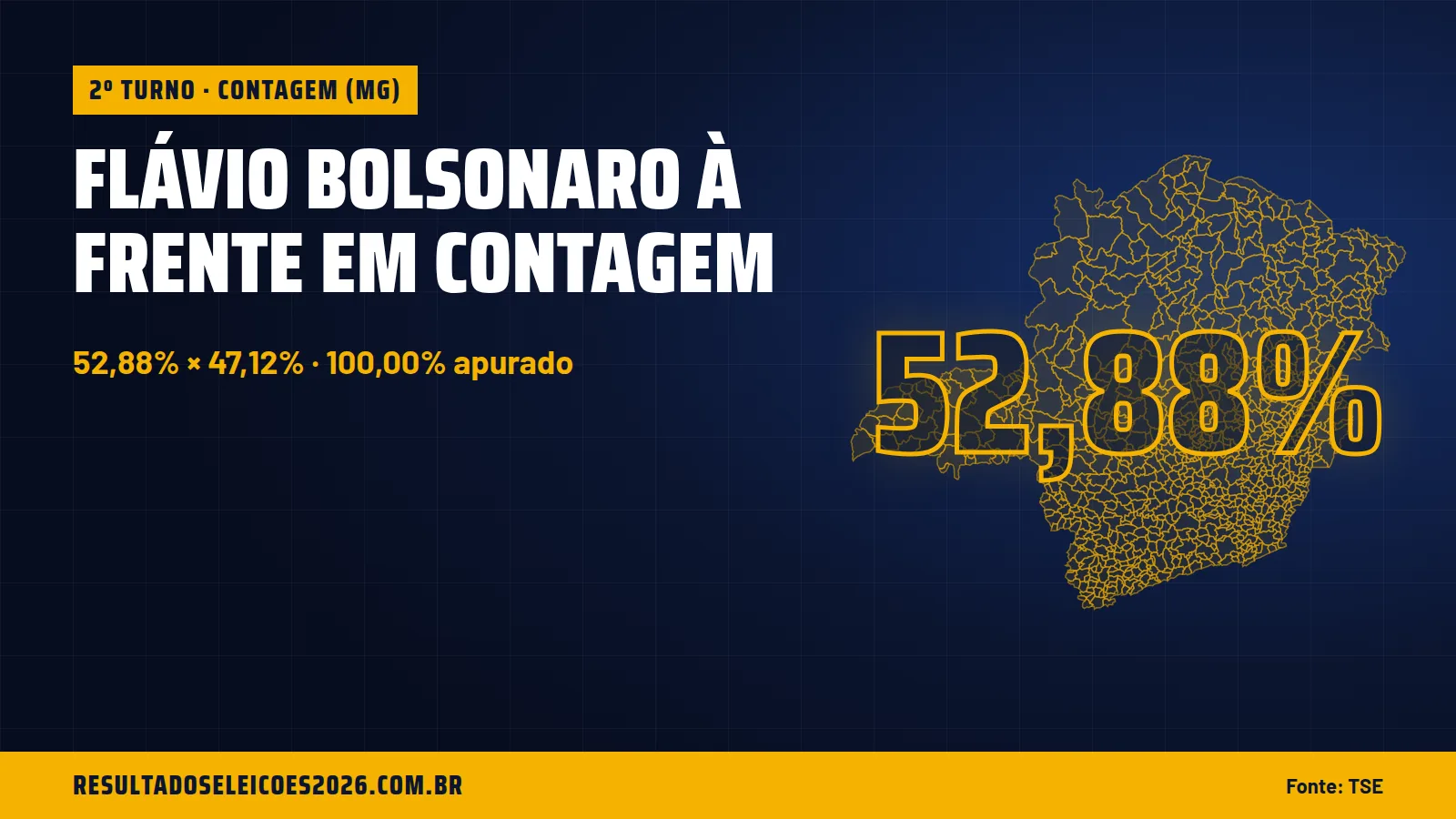 Flávio Bolsonaro à frente em Contagem