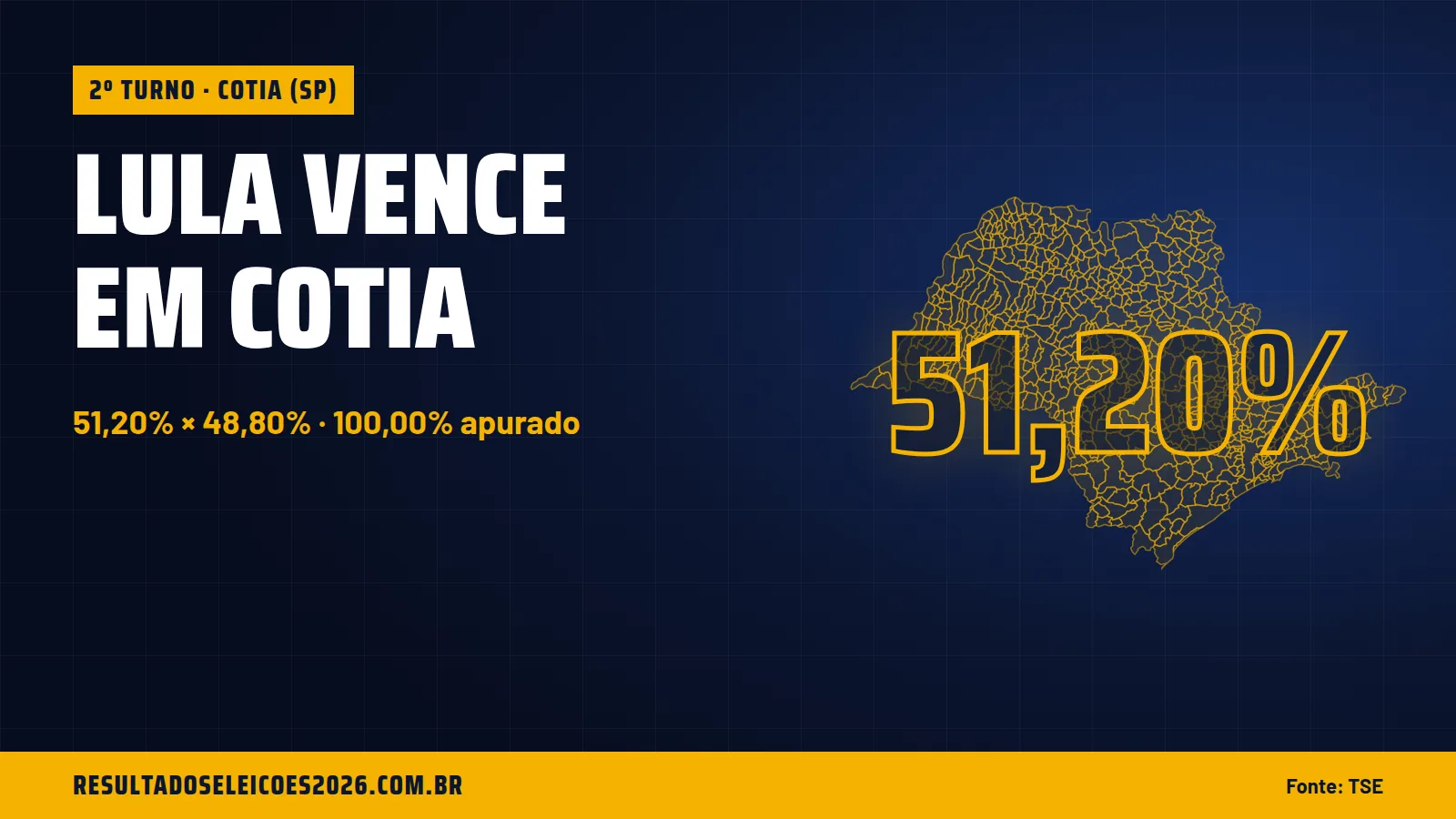 Lula vence em Cotia