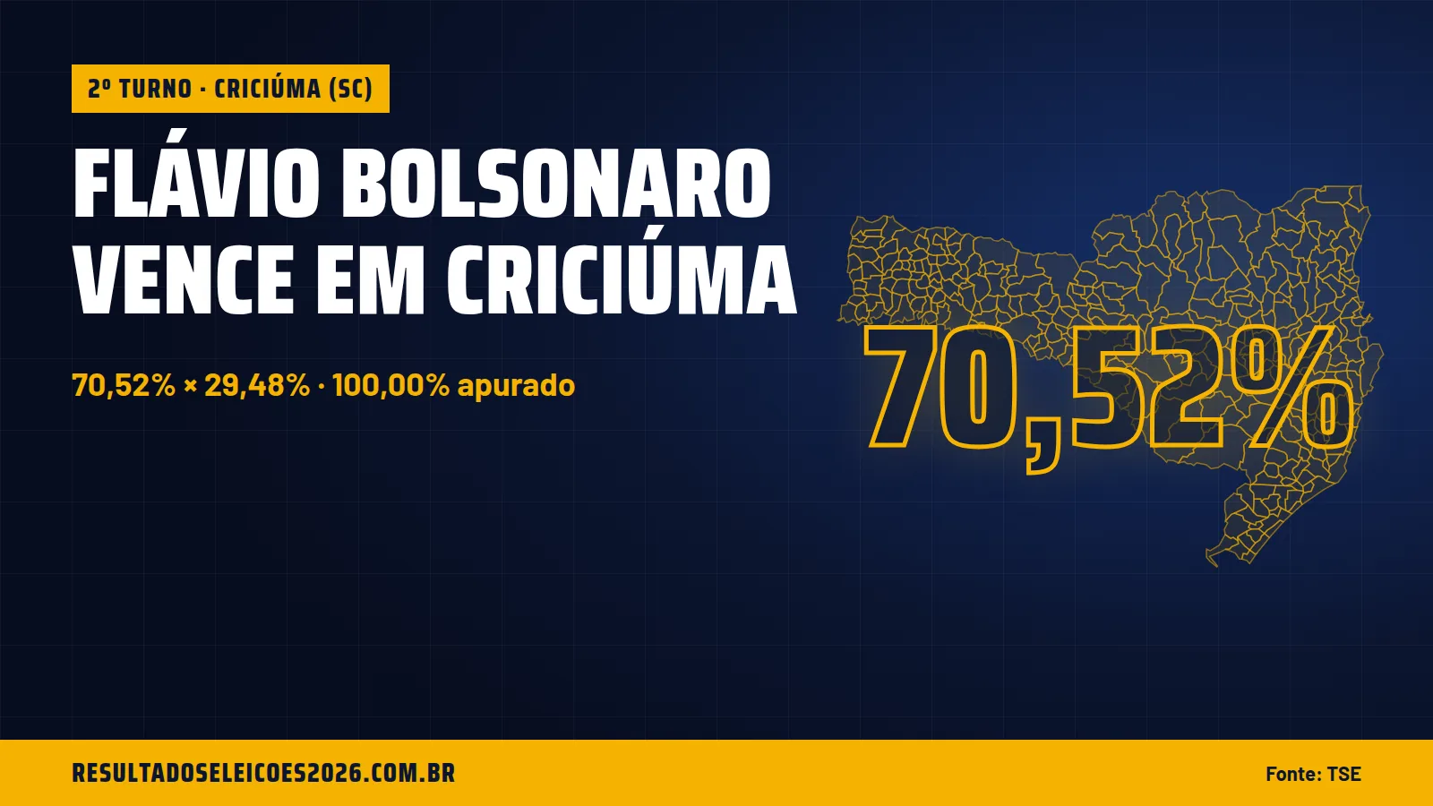 Flávio Bolsonaro vence em Criciúma