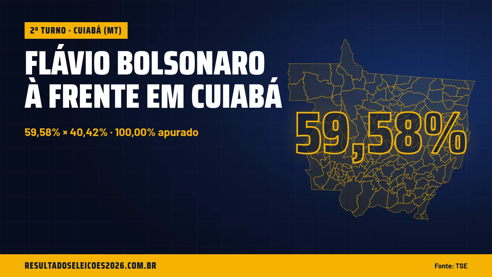 Flávio Bolsonaro à frente em Cuiabá