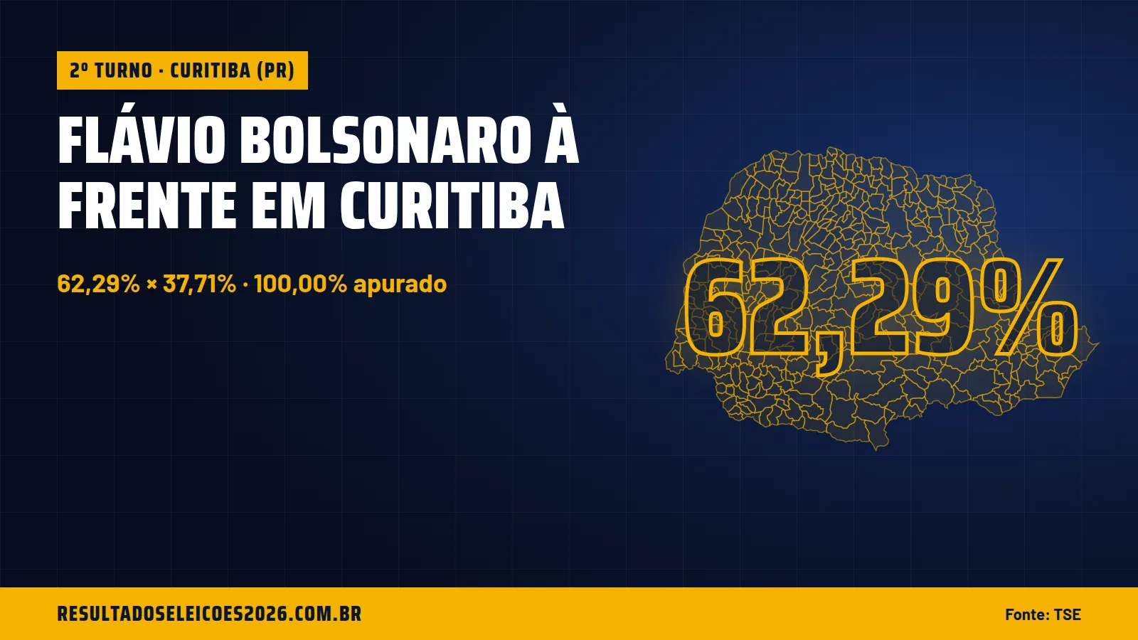 Flávio Bolsonaro à frente em Curitiba