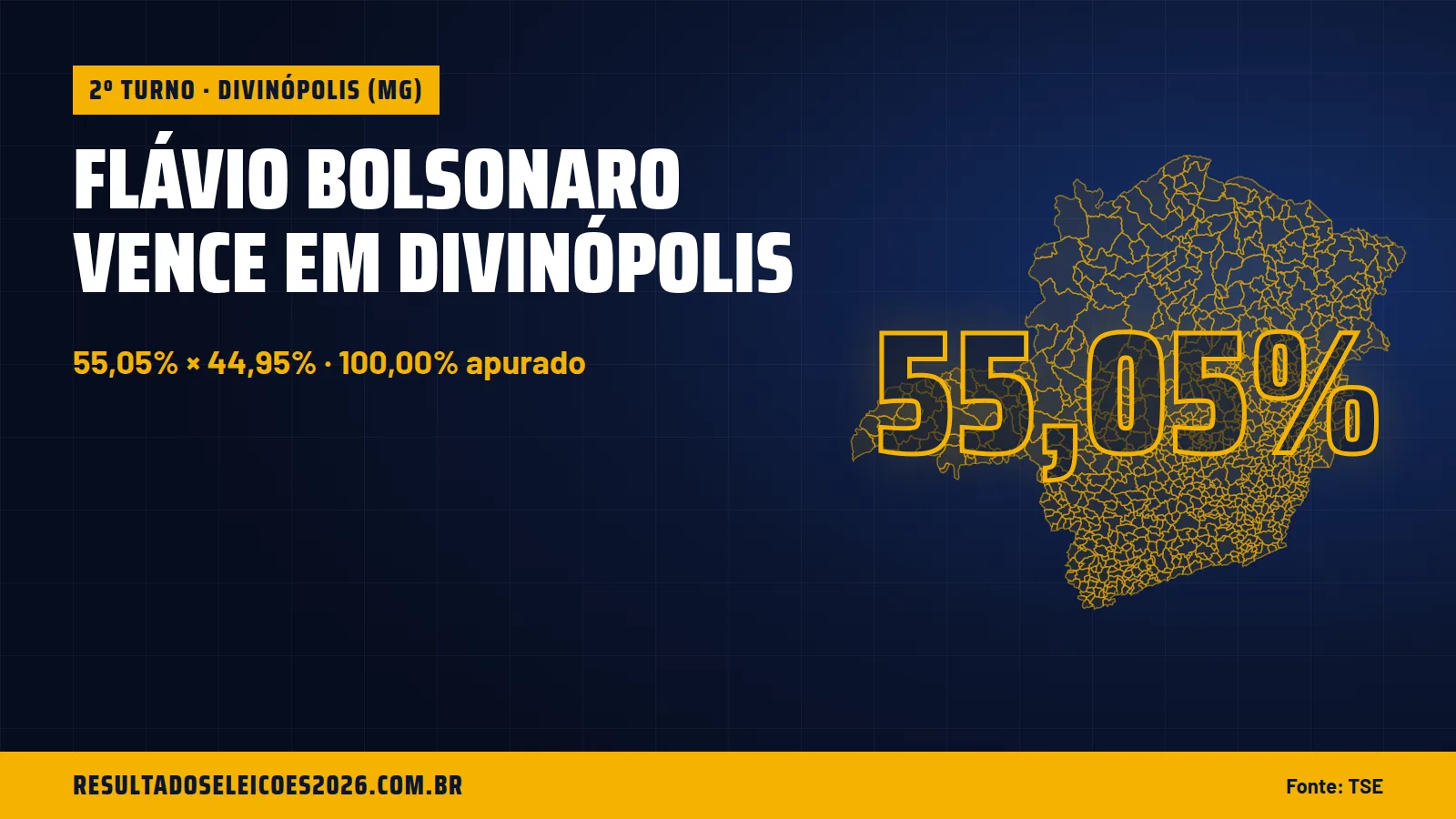 Flávio Bolsonaro vence em Divinópolis