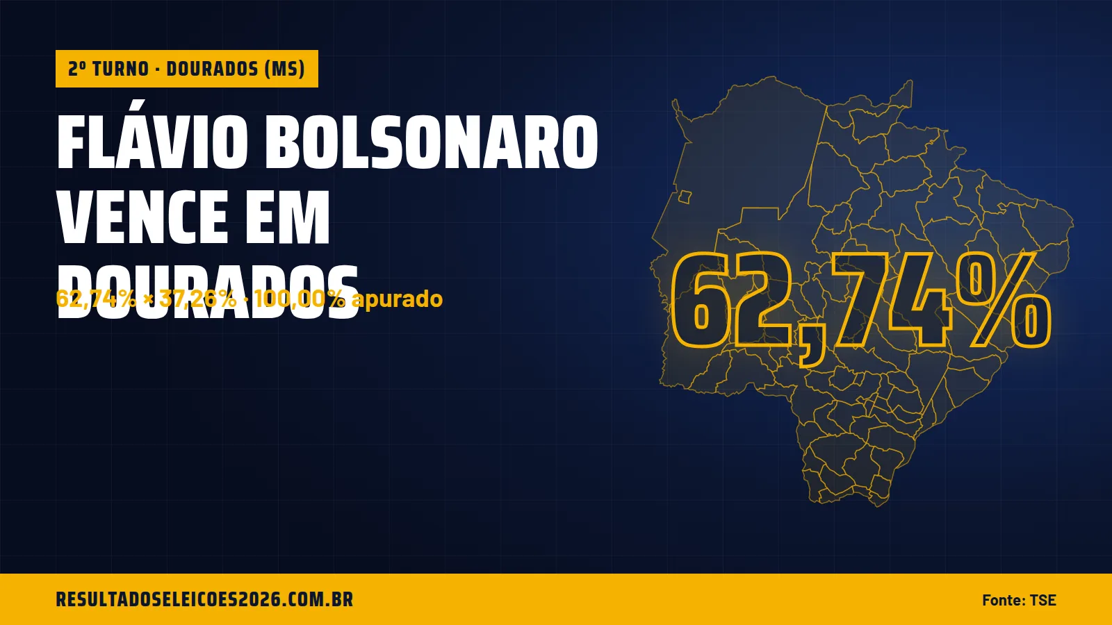 Flávio Bolsonaro vence em Dourados