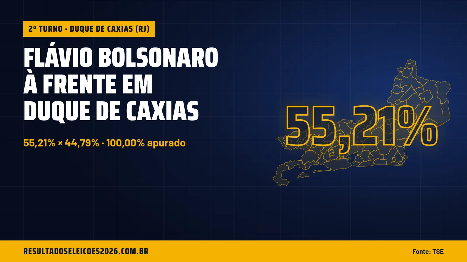 Flávio Bolsonaro à frente em Duque de Caxias