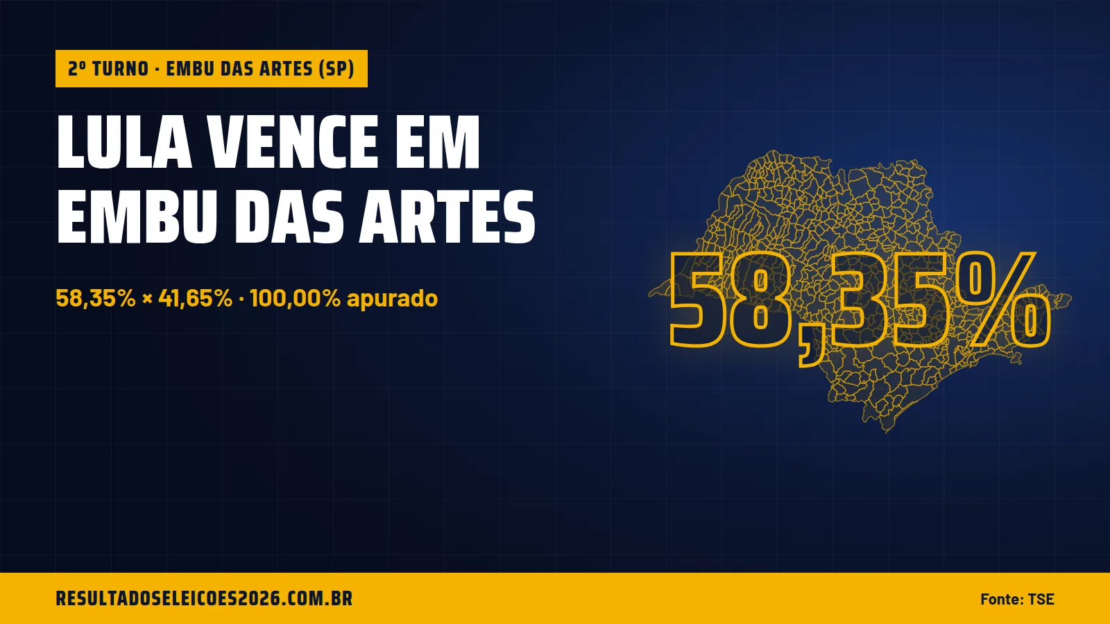 Lula vence em Embu das Artes