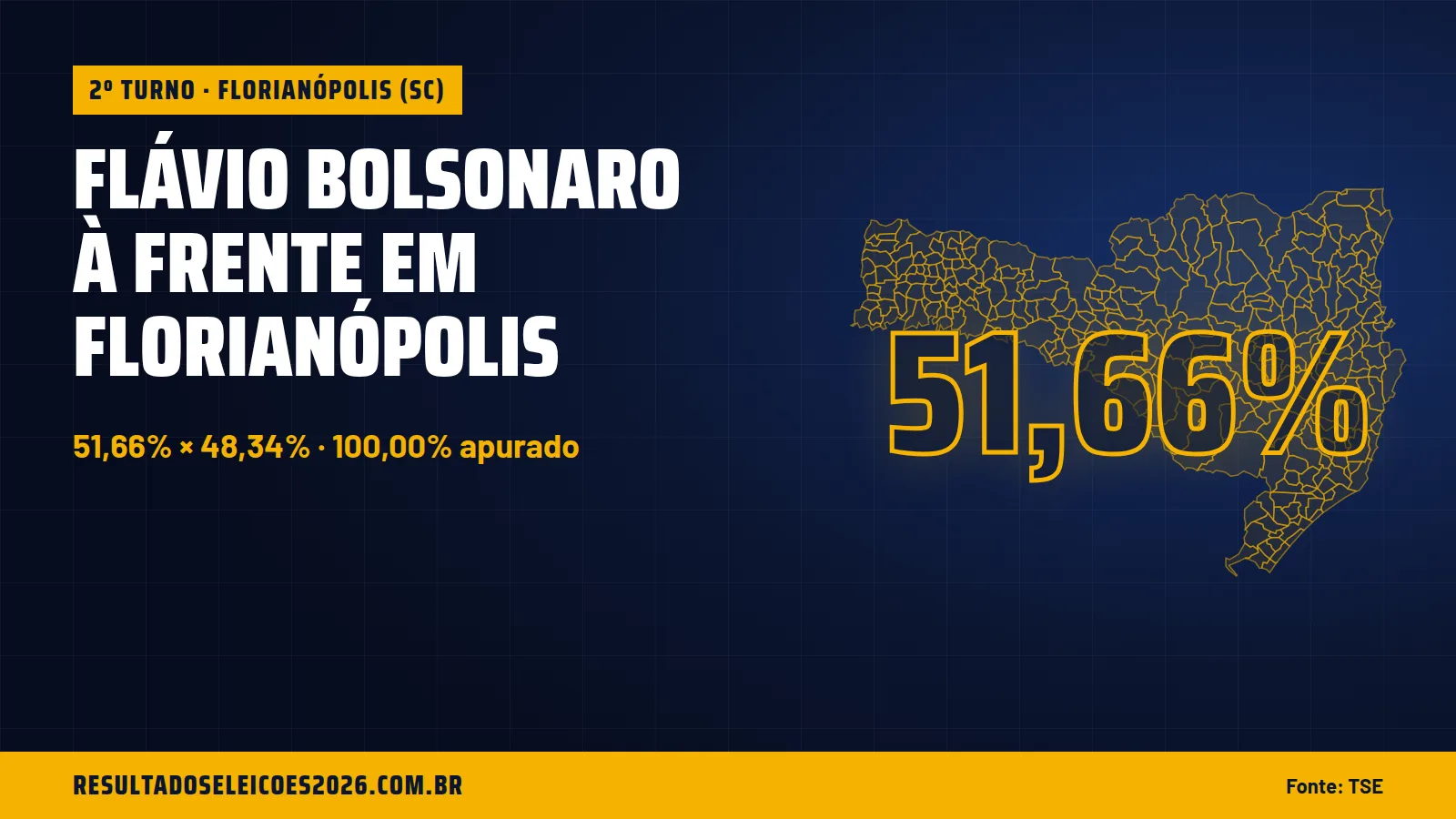 Flávio Bolsonaro à frente em Florianópolis