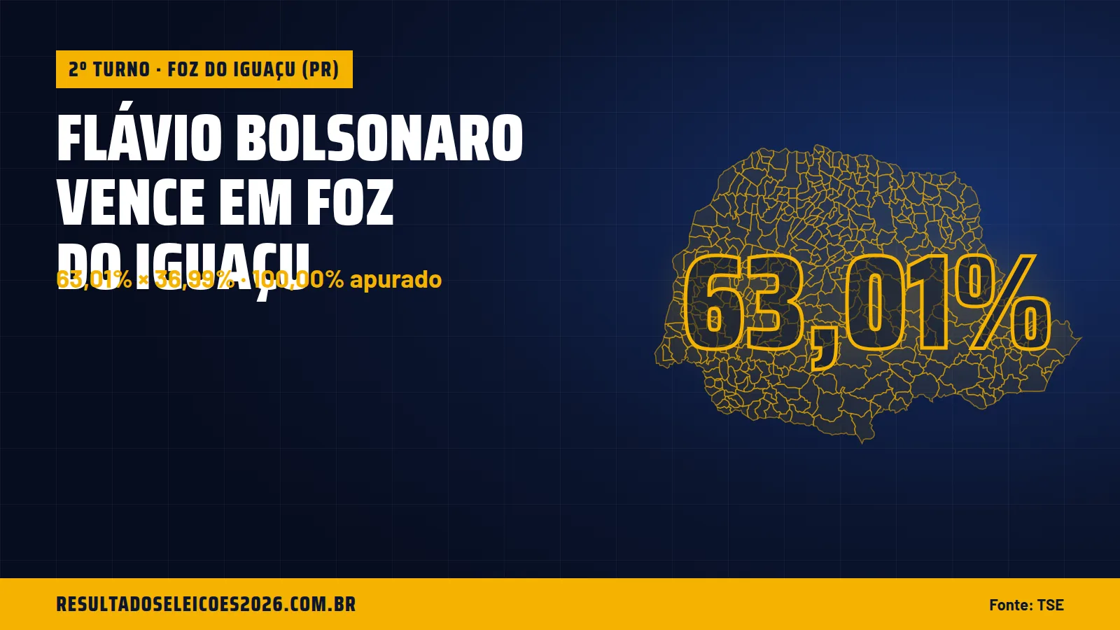 Flávio Bolsonaro vence em Foz do Iguaçu