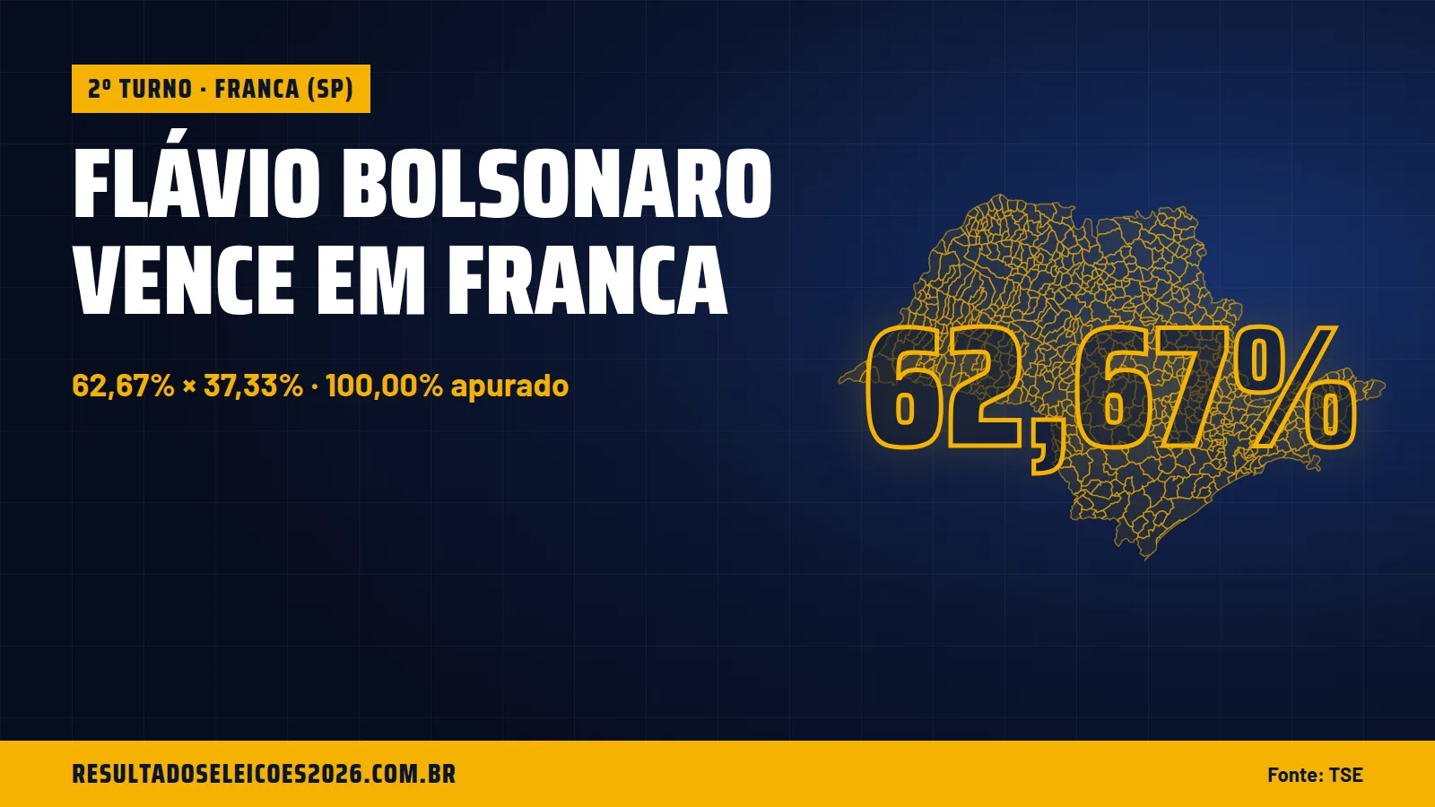 Flávio Bolsonaro vence em Franca