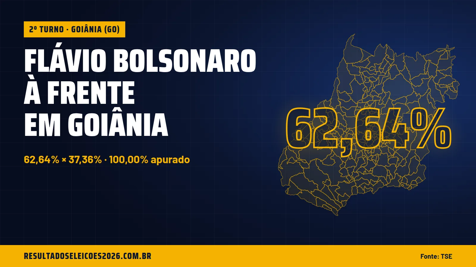 Flávio Bolsonaro à frente em Goiânia