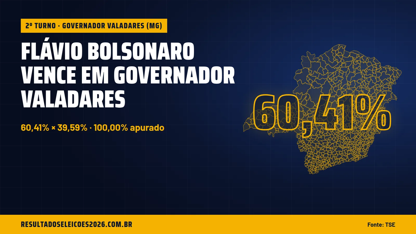 Flávio Bolsonaro vence em Governador Valadares