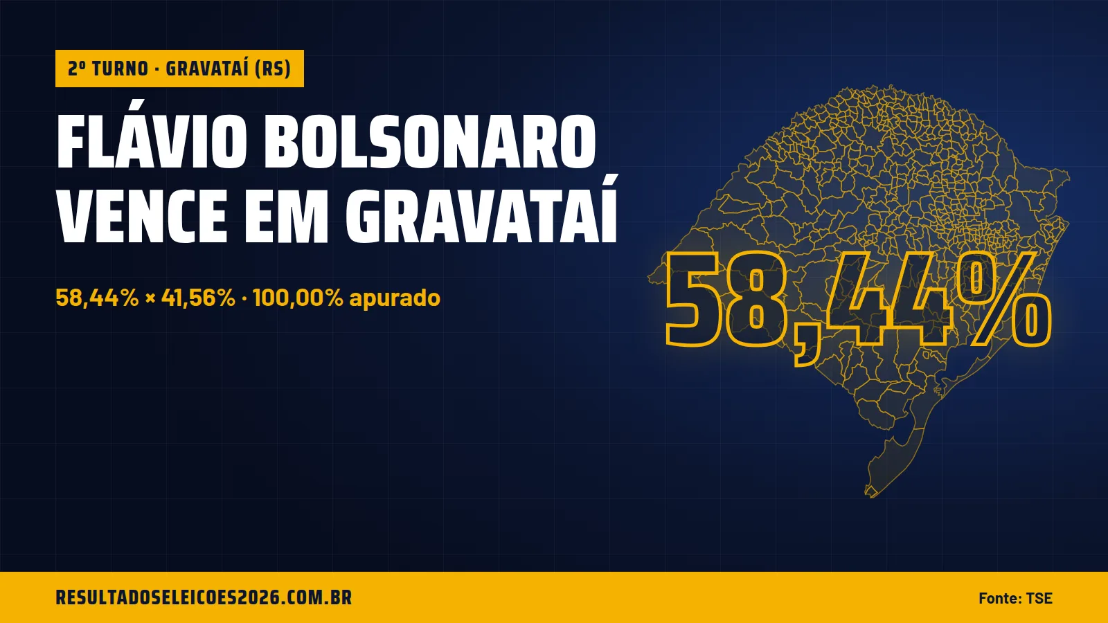 Flávio Bolsonaro vence em Gravataí