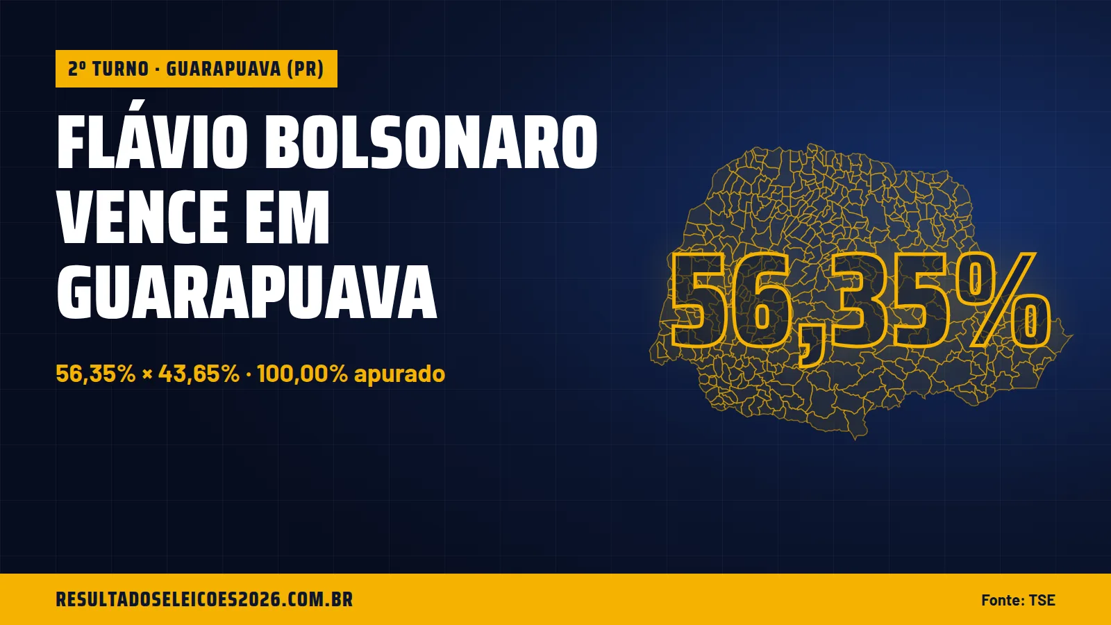 Flávio Bolsonaro vence em Guarapuava