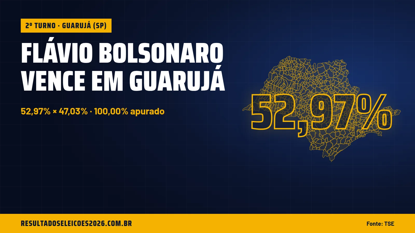 Flávio Bolsonaro vence em Guarujá