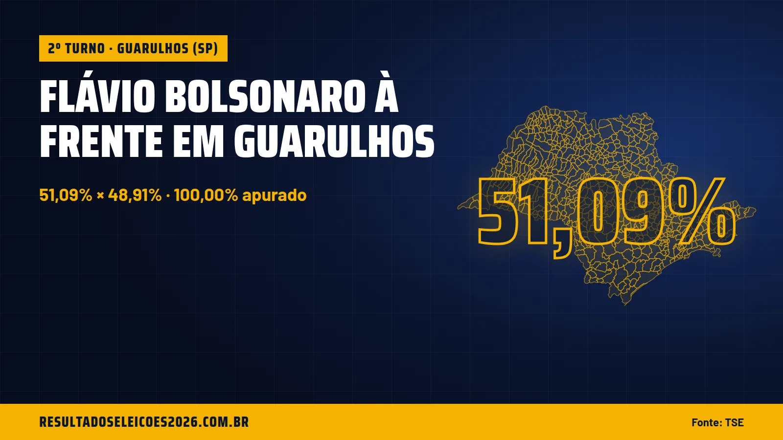 Flávio Bolsonaro à frente em Guarulhos