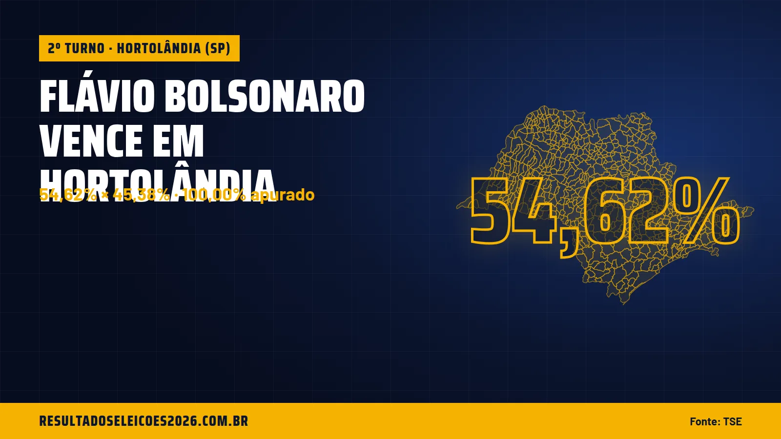 Flávio Bolsonaro vence em Hortolândia