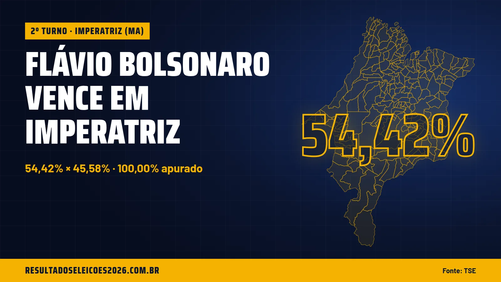 Flávio Bolsonaro vence em Imperatriz