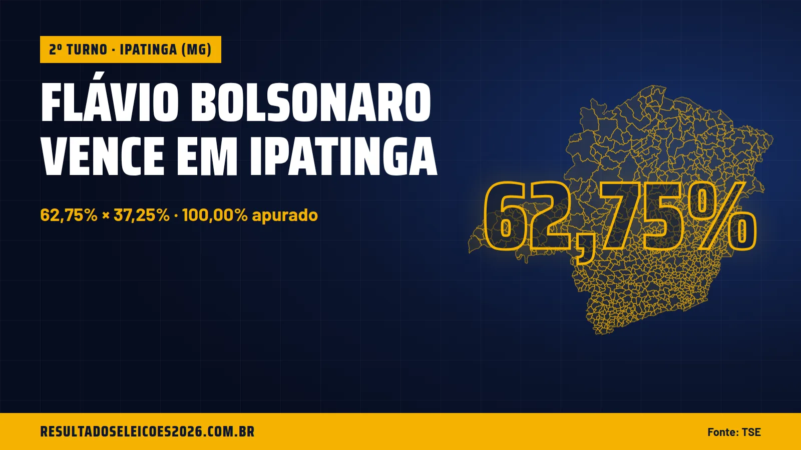 Flávio Bolsonaro vence em Ipatinga
