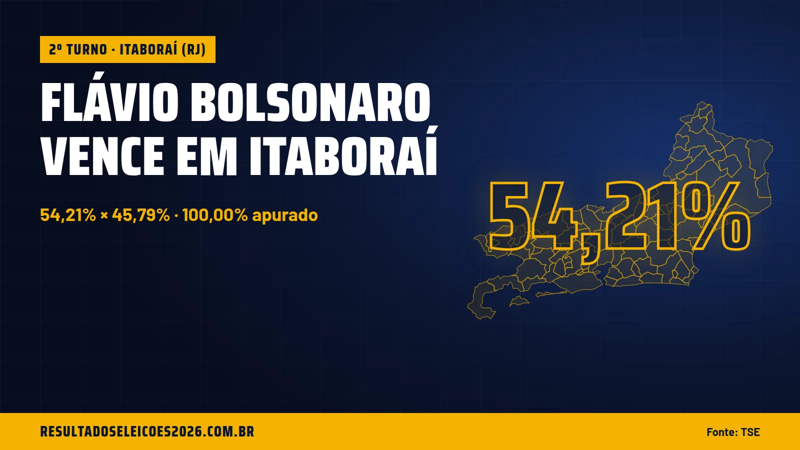 Flávio Bolsonaro vence em Itaboraí