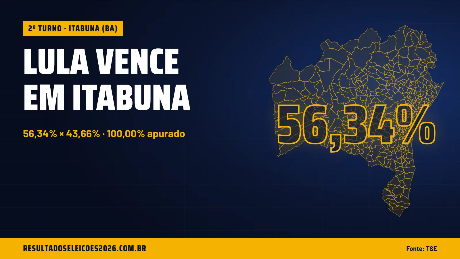 Lula vence em Itabuna