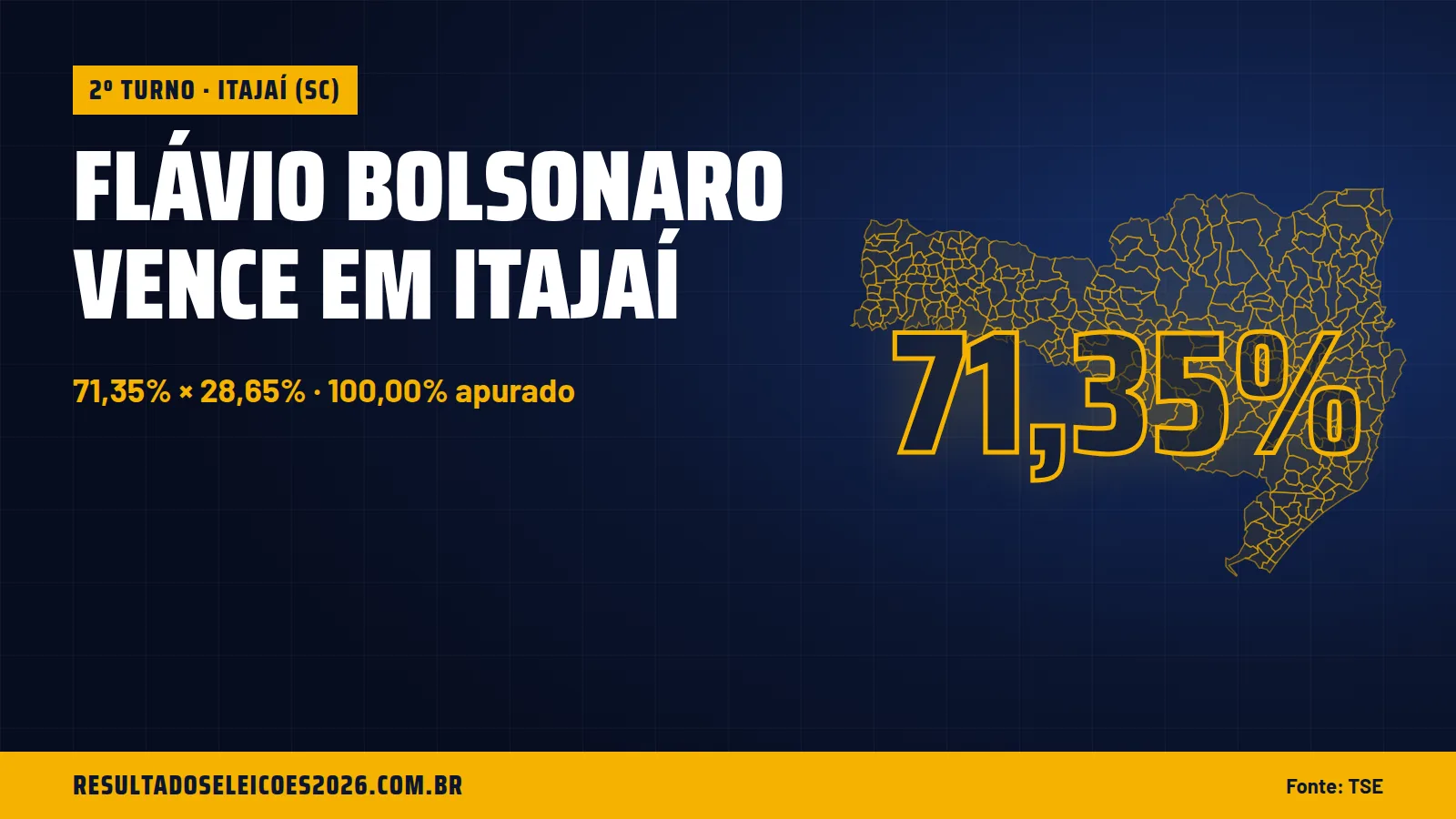 Flávio Bolsonaro vence em Itajaí